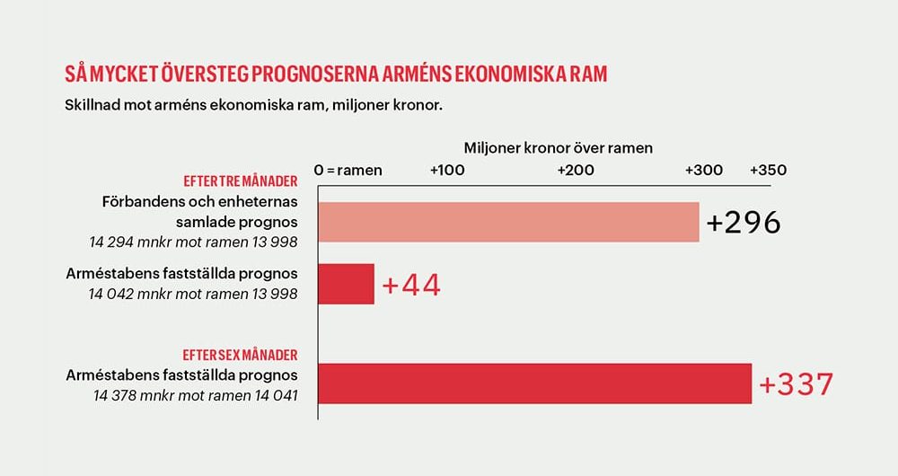 prognos1 Så mycket översteg prognoserna arméns ekonomiska ram