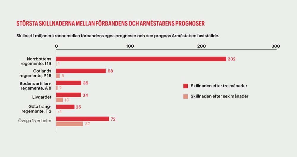 prognos2 Största skillnaderna mellan förbandens och Arméstabens prognoser
